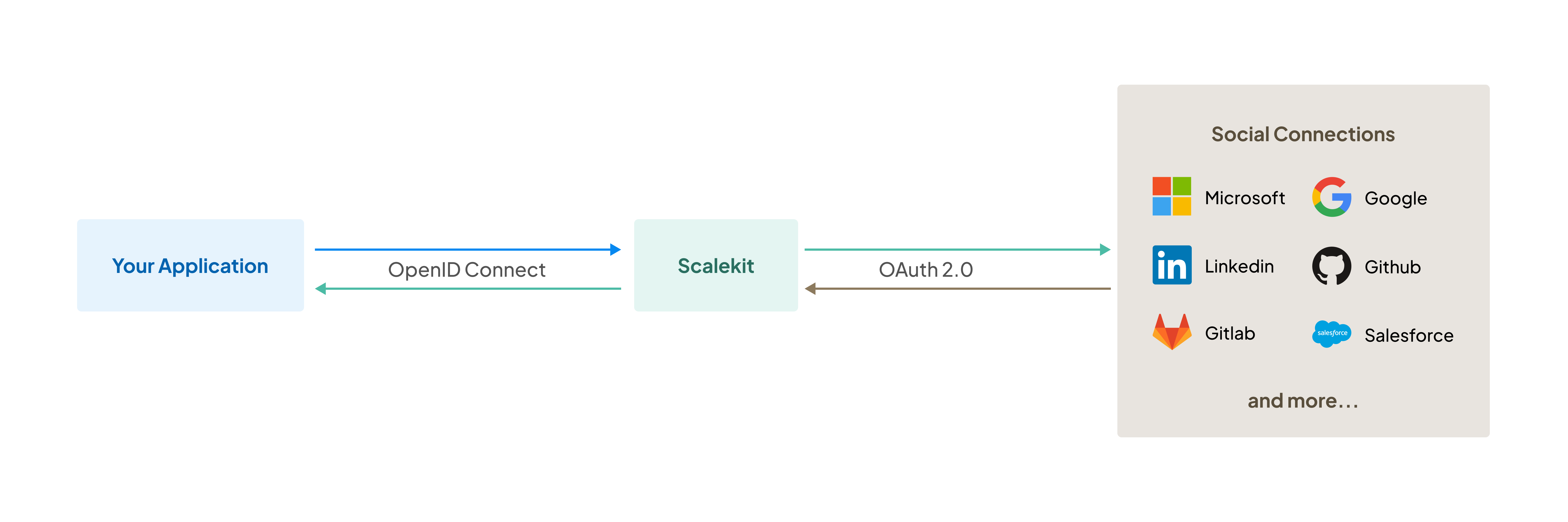 A diagram showing "Your Application" connecting to "Scalekit" via OpenID Connect, which links to Salesforce using OAuth 2.0.