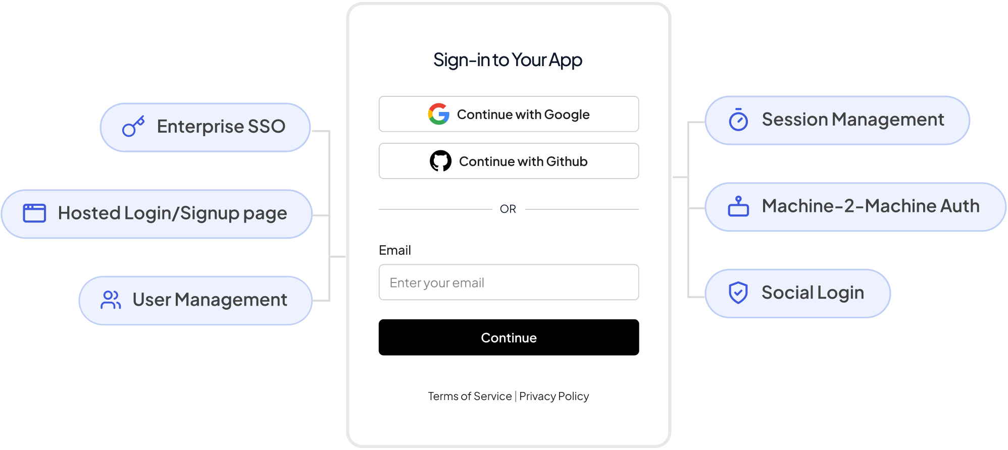 Full Stack Auth Platform